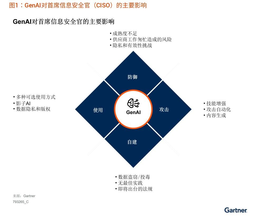 生成式人工智能对中国CIO和安全团队的影响