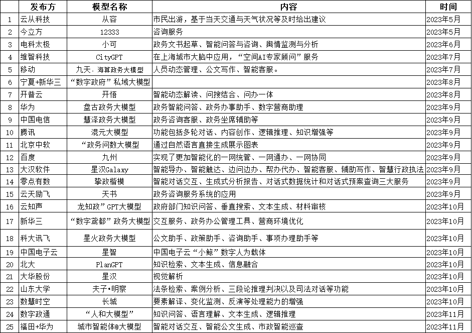 政务大模型发展趋势及运营商发展建议