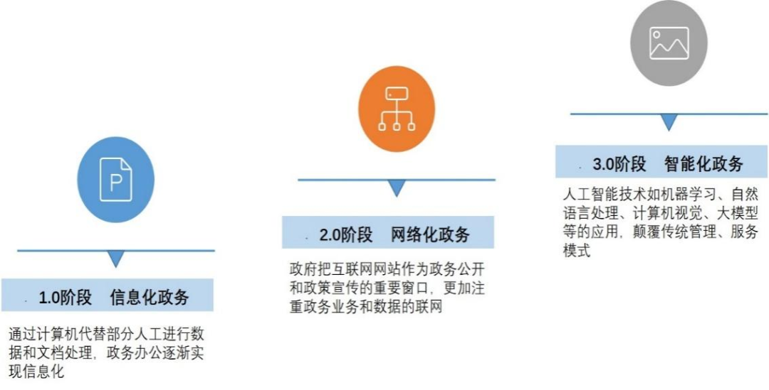 政务大模型发展趋势及运营商发展建议