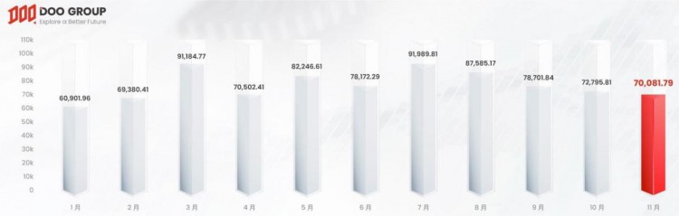 Doo Prime 2023 年 11 月份交易量报告 