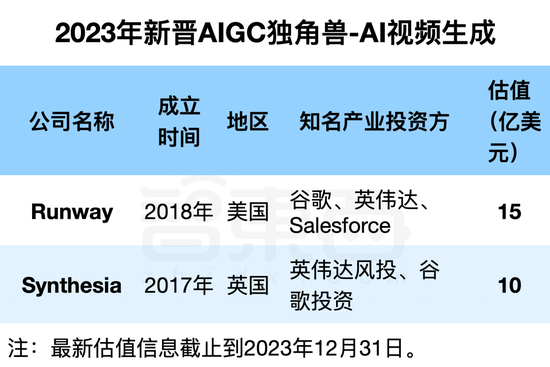 2023年冲出23家新晋AIGC独角兽：最高估值千亿，6家来自中国