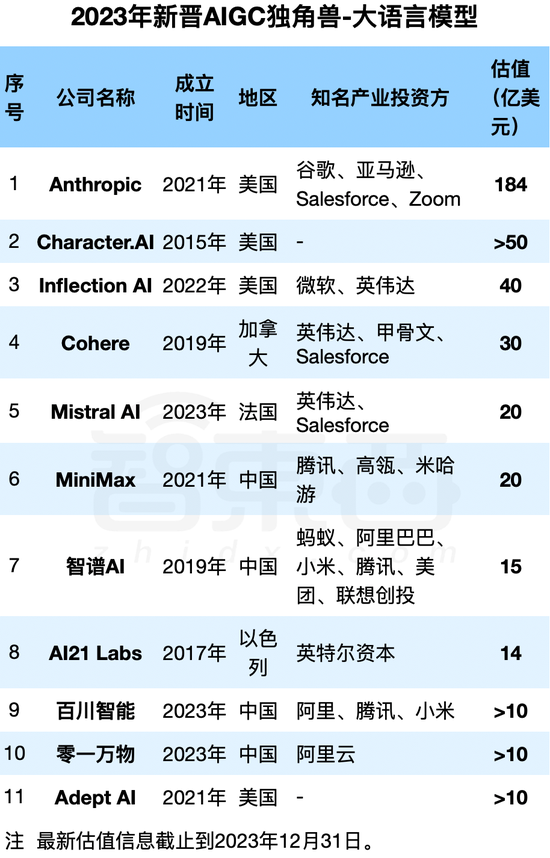 2023年冲出23家新晋AIGC独角兽：最高估值千亿，6家来自中国