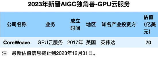 2023年冲出23家新晋AIGC独角兽：最高估值千亿，6家来自中国