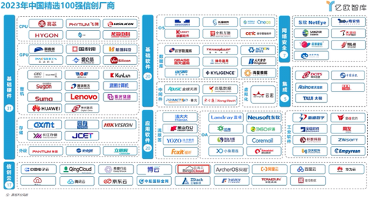 品高股份入选亿欧报告《2023信创产业新发展趋势报告及100强》