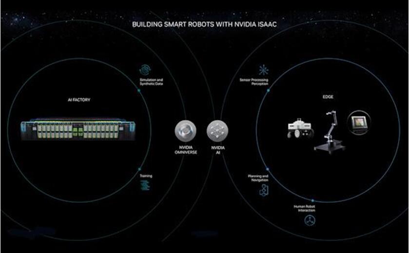 生成式 AI 通过 NVIDIA Isaac 平台提高机器人的智能化水平