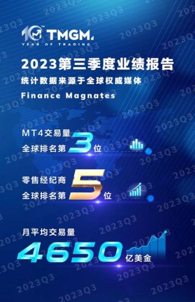 TMGM 2023年度总结，集团发展态势推背感拉满！