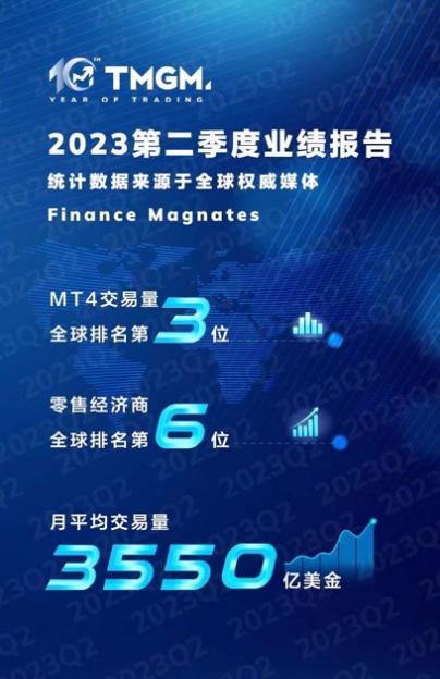 TMGM 2023年度总结，集团发展态势推背感拉满！