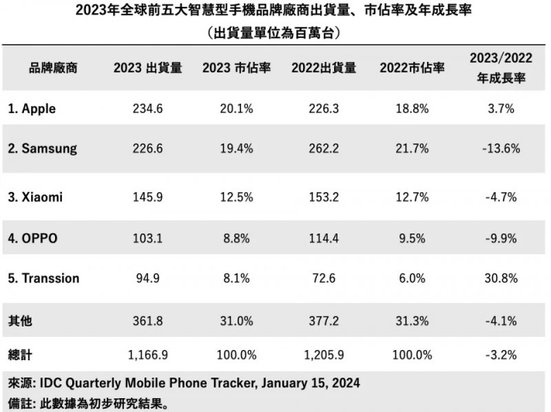 2023年全球智能机市场：苹果首次超越三星拿下第一