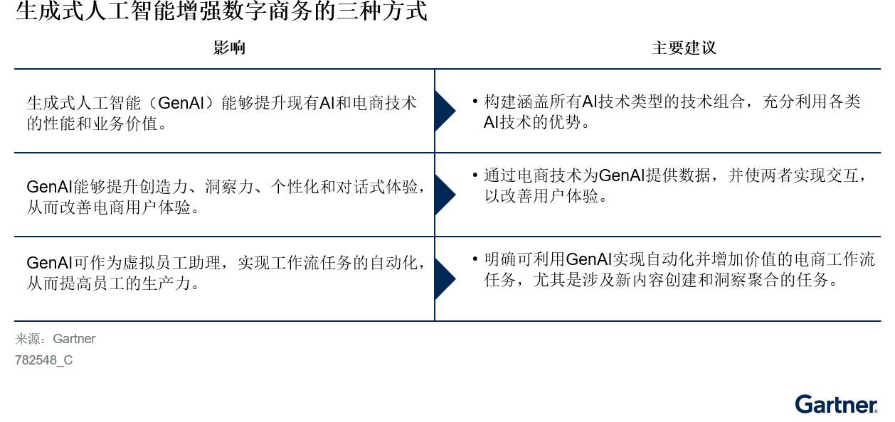 生成式人工智能增强数字商务的三种方式