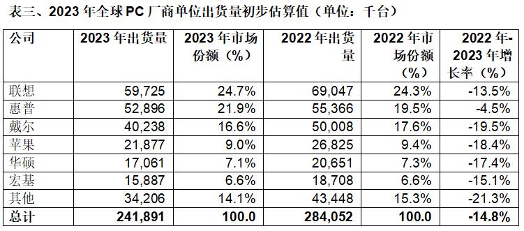 Gartner：2023年第四季度全球PC出货量增长0.3%，但全年下降14.8%，PC市场在“季度八连降”后出现复苏迹象