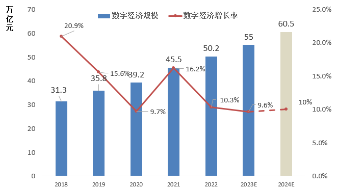 2024年我国电信市场宏观环境与趋势分析