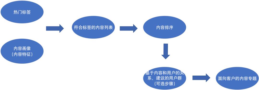 思特奇：探索有线运营商“差异化”之路，赋能CBCH战略内容运营新模式