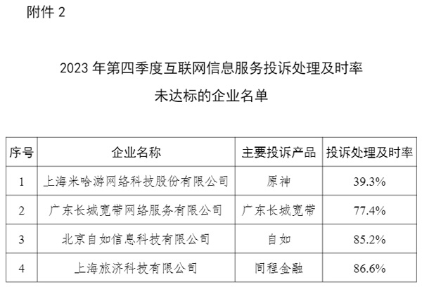 工信部：2023年Q4涉及服务争议的电信用户申诉占比35.9%