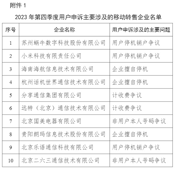 工信部：2023年Q4涉及服务争议的电信用户申诉占比35.9%