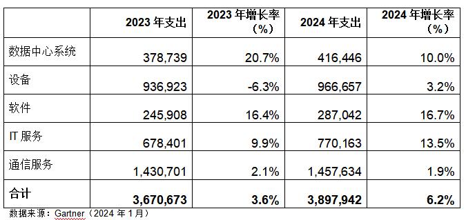 Gartner：2024年全球IT支出预计将增长6.8%
