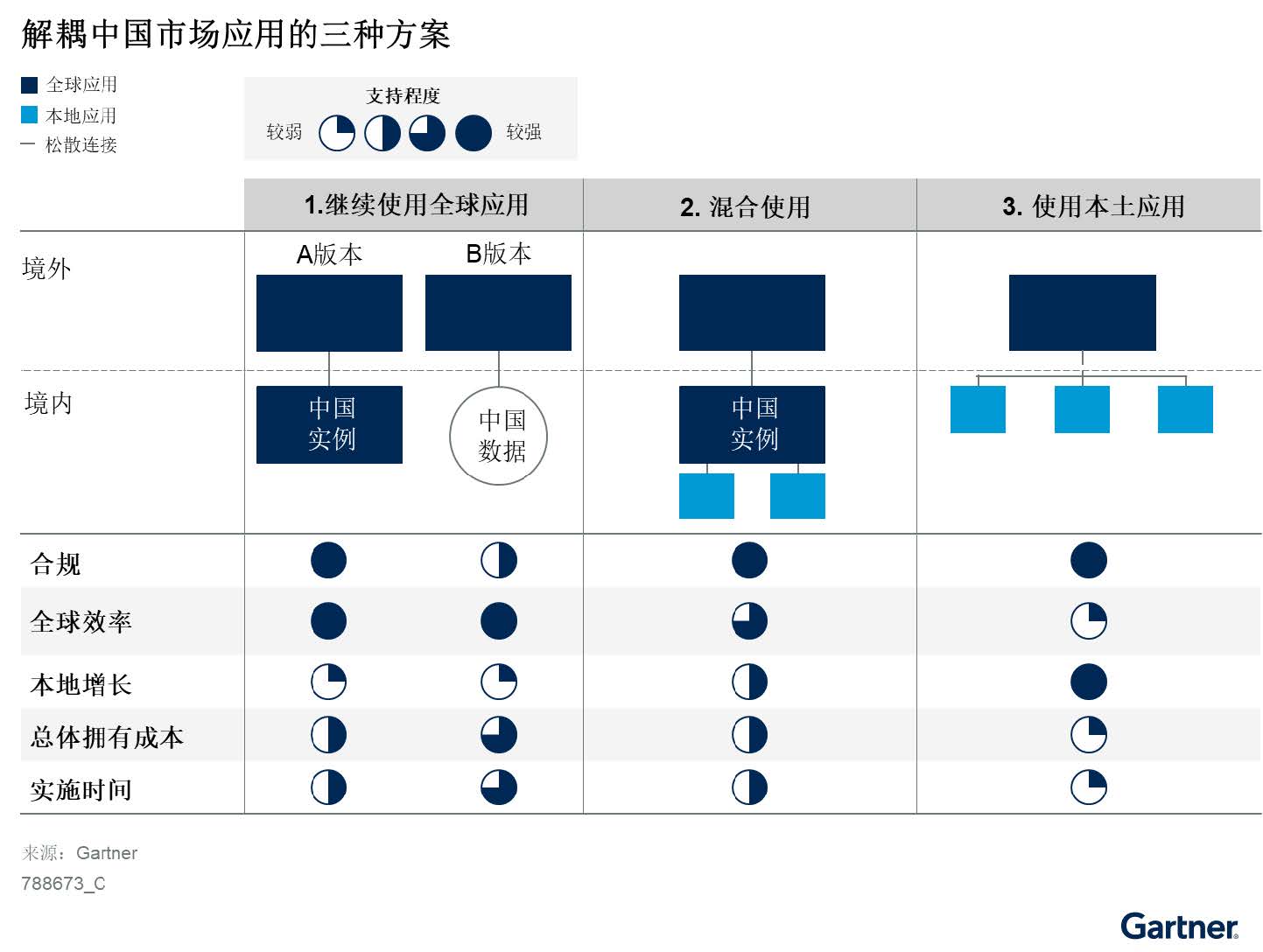 中国市场解耦全球应用的三种方案