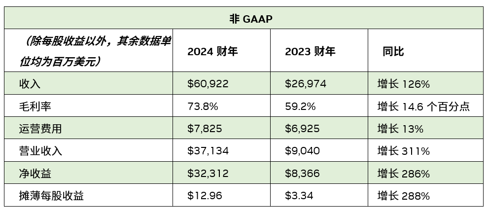 NVIDIA 发布 2024 财年第四季度及全年财务报告