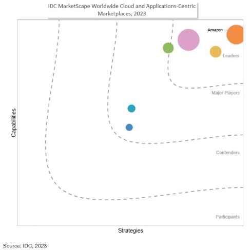 亚马逊位居IDC MarketScape全球云计算和以应用为中心的市场供应商“领导者”类别