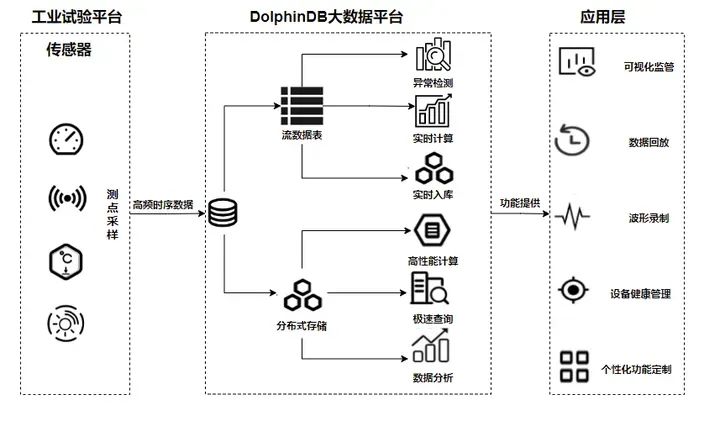 用时序数据库 DolphinDB 搭建一套轻量化工业试验平台解决方案