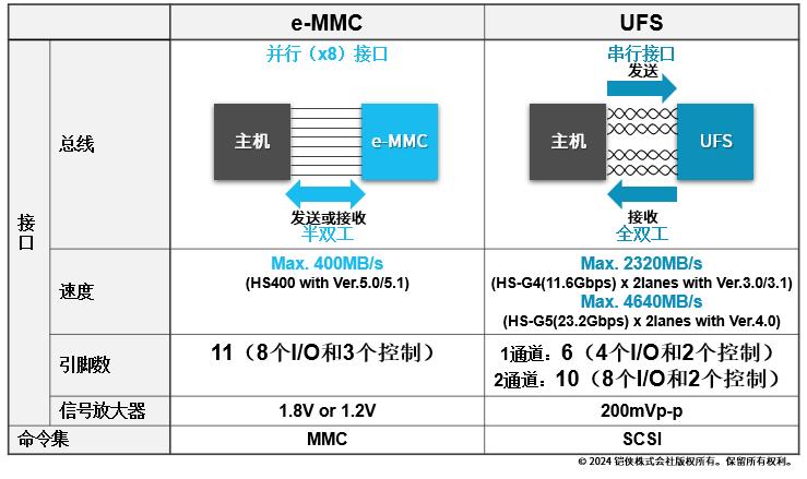 铠侠车载UFS 4.0上市，智能驾驶系统将如何升级？