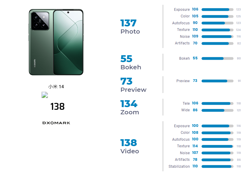 小米 14 手机 DXOMARK 影像、屏幕测试结果出炉，分别排名 28 和 53 名