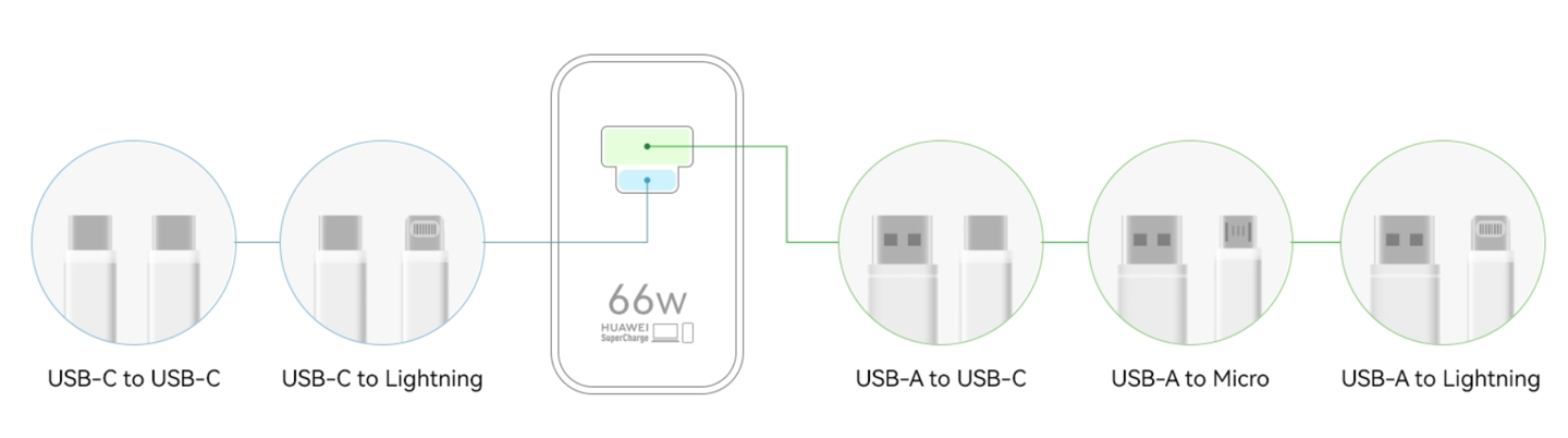 华为全功能充电器 66W 发布： USB-A / C 融合端口，售价 199 元