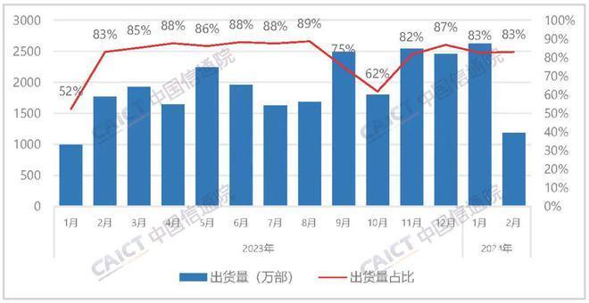 华为强势崛起：2月iPhone在华销量暴跌33%