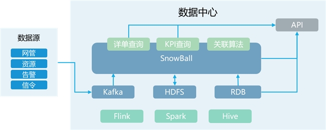 睿帆科技雪球数据库Snowball助力北京移动构建运营商数据中心实时数仓