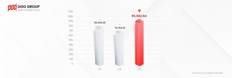 Doo Prime 2024 年 3 月份交易量报告