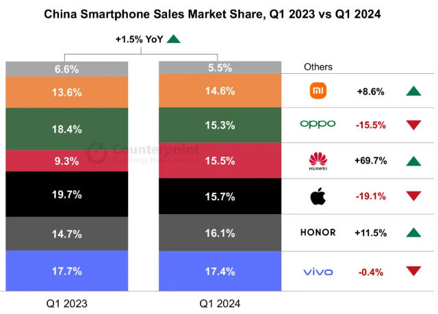 华为手机爆了！一季度销量增长近70%！iPhone在华销量下降19%