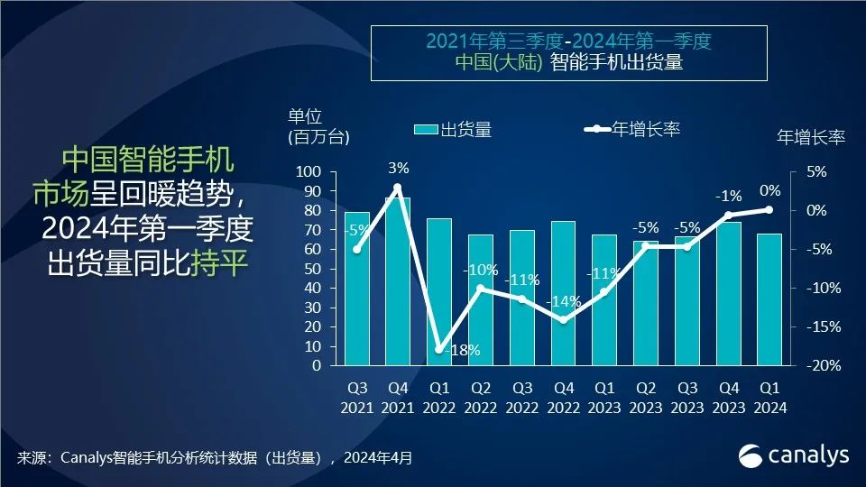 Canalys：2024 年一季度华为重夺中国大陆智能手机市场第一