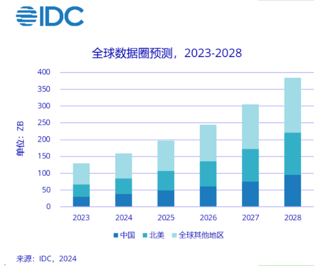 IDC：全球2024年预计生成159.2ZB数据