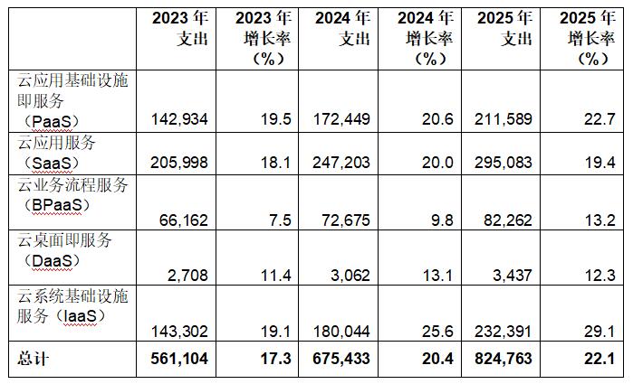 Gartner预测2024年全球公有云终端用户支出将超过6750亿美元