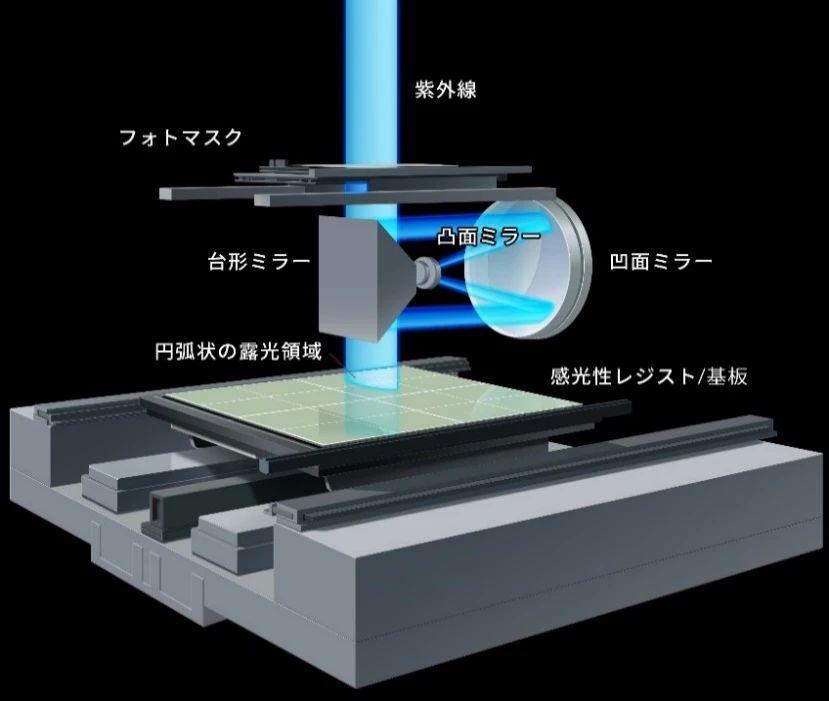 佳能发售用于生产车载大型特殊显示器及智能手机显示器的FPD新曝光设备