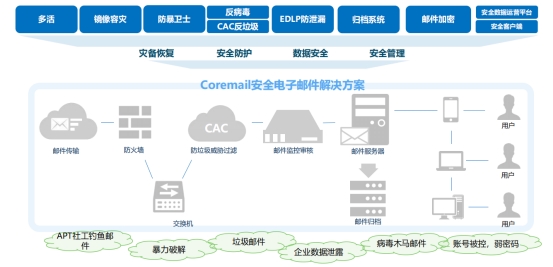 Coremail私有云邮箱：筑牢企业数据安全防线