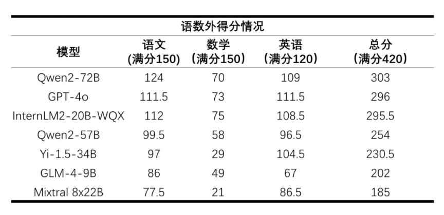 上海人工智能实验室发布首个 AI 高考评测结果：最高 303 分，数学全部不及格