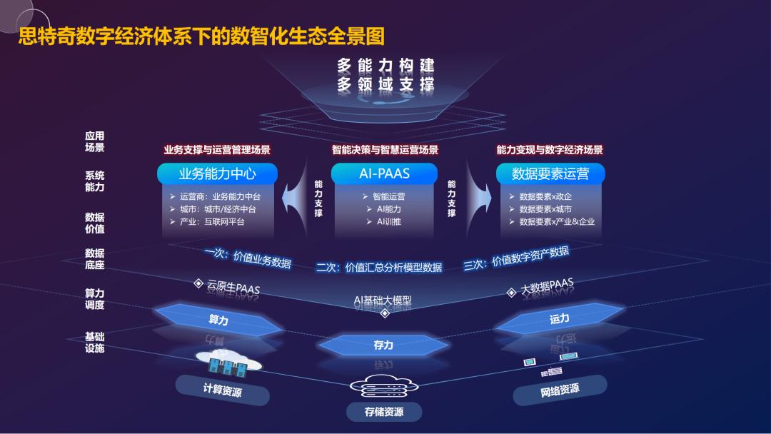 深度聚焦 | 思特奇构建“新IT”架构，助力千行百业数智价值运营