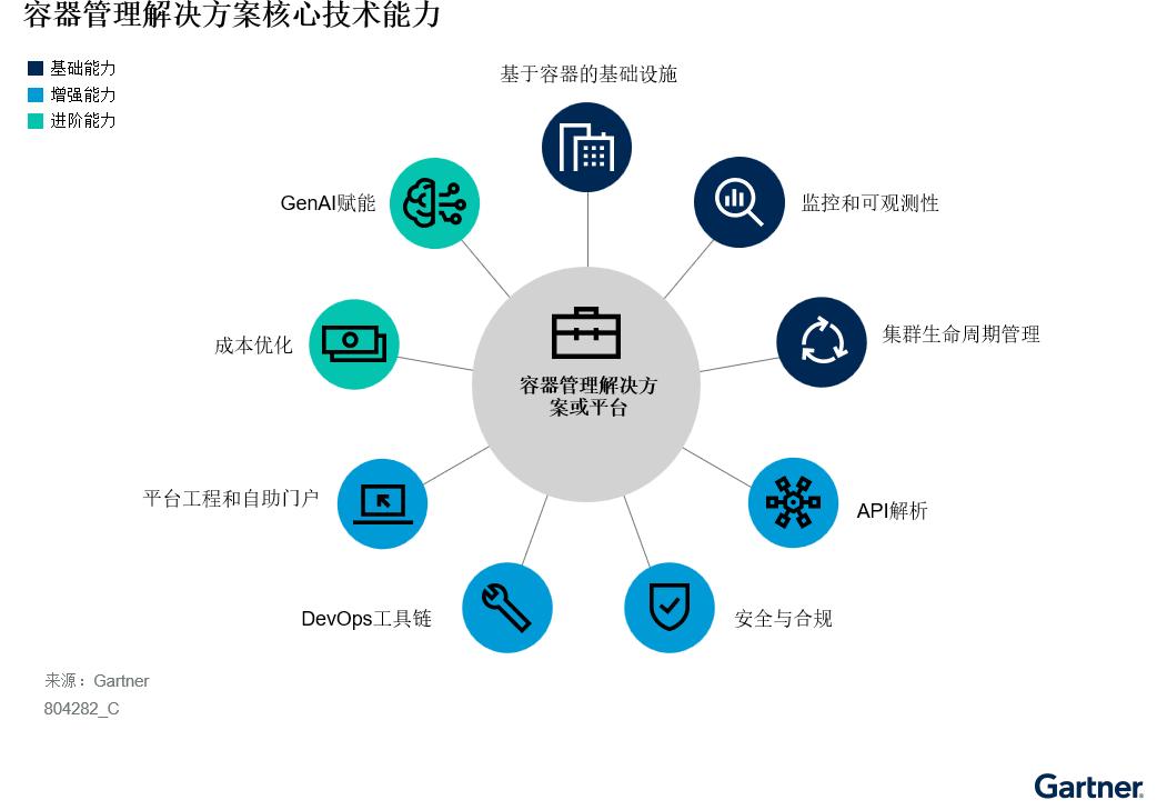 中国容器管理市场的收益与用途