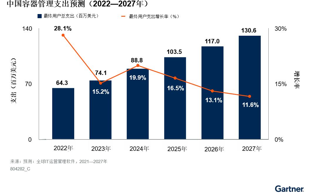 中国容器管理市场的收益与用途