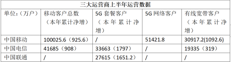 运营商上半年运营数据出炉：中移10亿亮眼，电联各有千秋