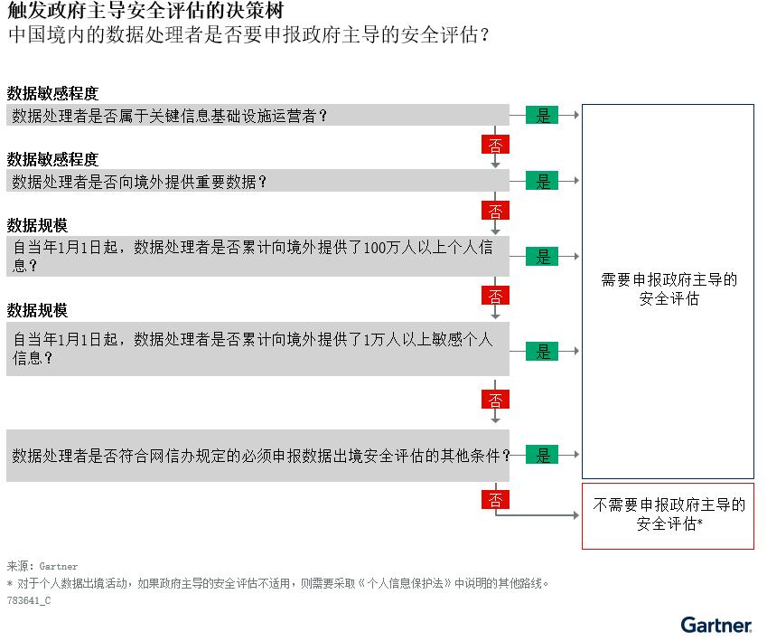 中国数据出境安全评估准备四大策略