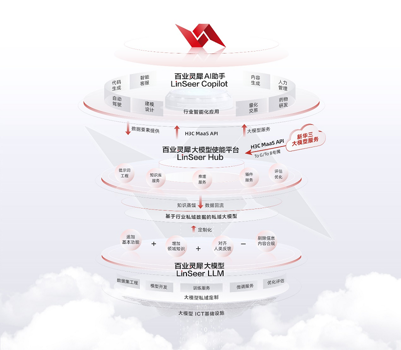 安全可靠！新华三百业灵犀（LinSeer）首批通过中国信通院可信要求标准符合性验证