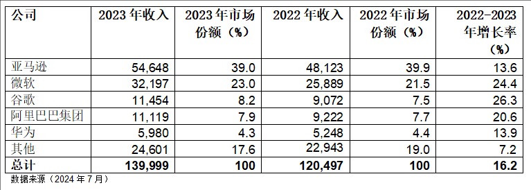 Gartner：2023年全球IaaS公有云服务收入增长16.2%