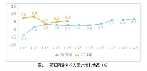 工信部：上半年中国互联网业务收入增长5.6%