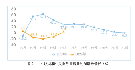 工信部：上半年中国互联网业务收入增长5.6%