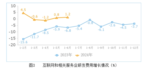 工信部：上半年中国互联网业务收入增长5.6%