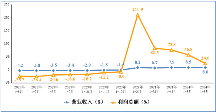 上半年我国规上电子信息制造业增加值同比增长13.3%