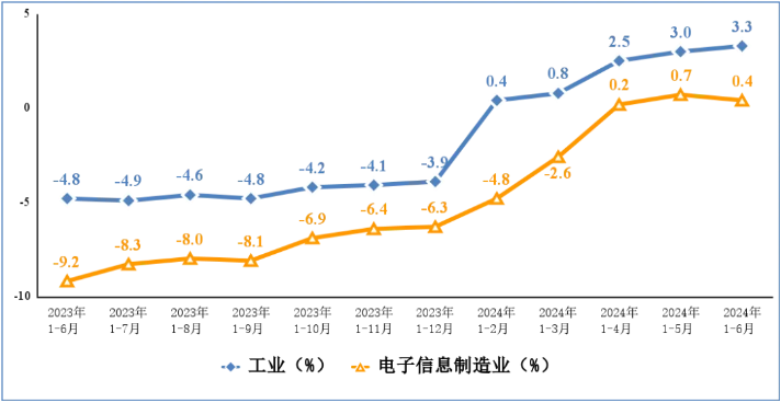 上半年我国规上电子信息制造业增加值同比增长13.3%