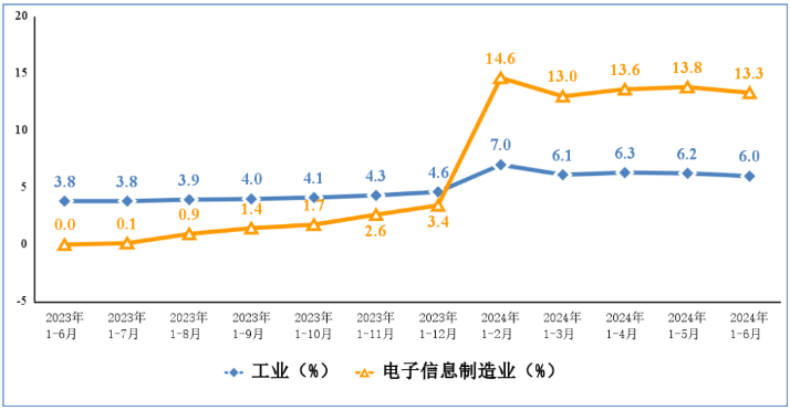 上半年我国规上电子信息制造业增加值同比增长13.3%