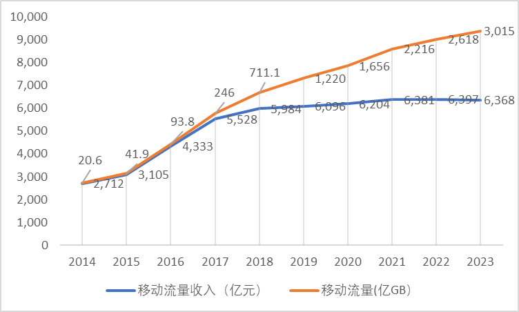 5G-A时代：“速率计费”领跑差异化经营新赛道